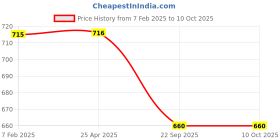 industrybuying.com Apollo 145/70 R13 Tube PKD -D apollo Price History Graph from 7 Feb 2025 to 9 Oct 2025
