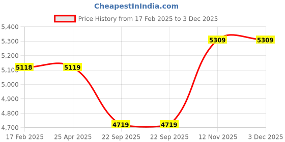 industrybuying.com Apollo 145/80 R12 74 T Amazer 4G-D Tube Tyre apollo Price History Graph from 17 Feb 2025 to 3 Dec 2025