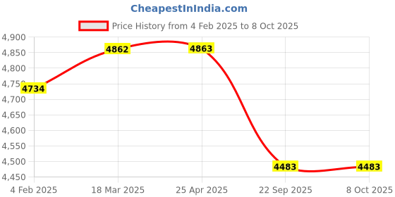industrybuying.com Apollo 145/80 R12 74 T AMAZER XL -D TYRE WITH TUBE apollo Price History Graph from 4 Feb 2025 to 8 Oct 2025