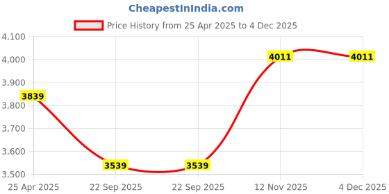 industrybuying.com Apollo 145/80 R12 74T Amazer 4G Life-D Tyre & Tube apollo Price History Graph from 25 Apr 2025 to 4 Dec 2025