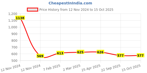 industrybuying.com Apollo 145/80 R12 Tube PKD -D apollo Price History Graph from 12 Nov 2024 to 14 Oct 2025