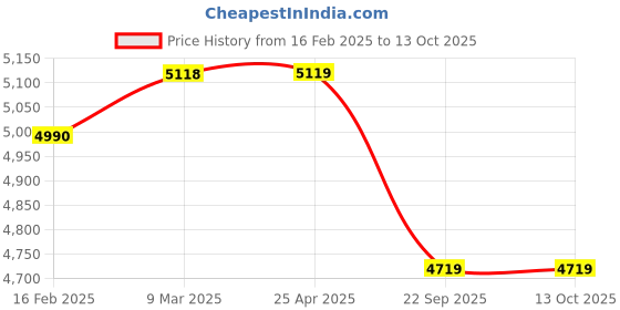 industrybuying.com Apollo 145R12 C 80 S Amazer XL - D Tyre apollo Price History Graph from 16 Feb 2025 to 13 Oct 2025