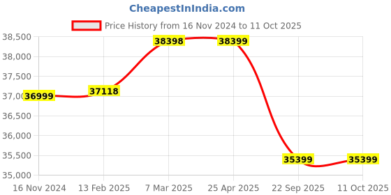 industrybuying.com Apollo 14.9-28 12PR 134 A6 Virat -D Tyre for Tractor apollo Price History Graph from 16 Nov 2024 to 11 Oct 2025