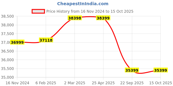 industrybuying.com Apollo 14.9-28 12PR 134A6 Krishak Gold N-D Tyres apollo Price History Graph from 16 Nov 2024 to 14 Oct 2025