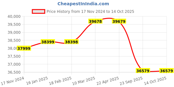 industrybuying.com Apollo 14.9-28 12PR Virat 23-D Tyre for Tractor apollo Price History Graph from 17 Nov 2024 to 14 Oct 2025