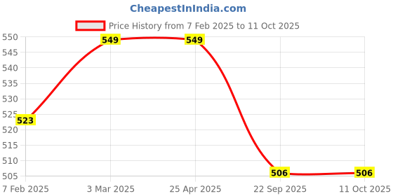 industrybuying.com Apollo 15 M Flap-D apollo Price History Graph from 7 Feb 2025 to 11 Oct 2025