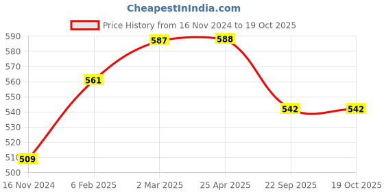 industrybuying.com Apollo 15 M Flap (L)-D apollo Price History Graph from 16 Nov 2024 to 18 Oct 2025