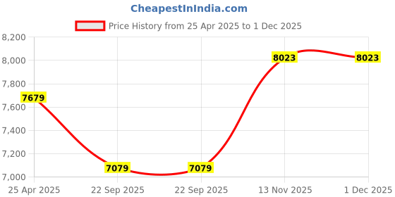 industrybuying.com Apollo 150/60R17 TRAMPLR XR 66H Tubeless Tyre apollo Price History Graph from 25 Apr 2025 to 1 Dec 2025