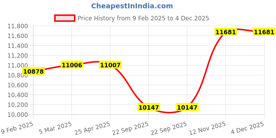 industrybuying.com Apollo 150/70 ZR 17 M/C (69W) VREDESTEIN CENTAURO ST TUBELESS apollo Price History Graph from 9 Feb 2025 to 4 Dec 2025