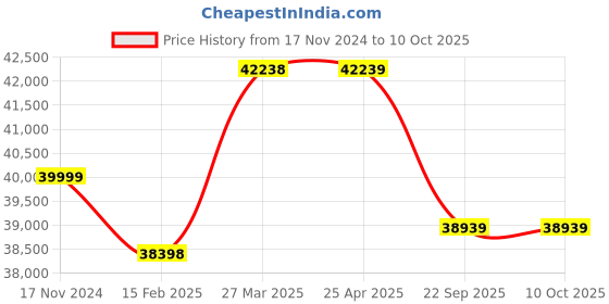 industrybuying.com Apollo 15.5-28 12PR Krishak Gold-D Tyre apollo Price History Graph from 17 Nov 2024 to 9 Oct 2025