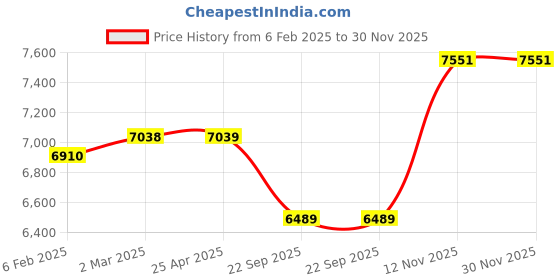 industrybuying.com Apollo 155 R13 89/88 S 8PR Amazer XL LT TL-D Tubeless Tyre apollo Price History Graph from 6 Feb 2025 to 29 Nov 2025