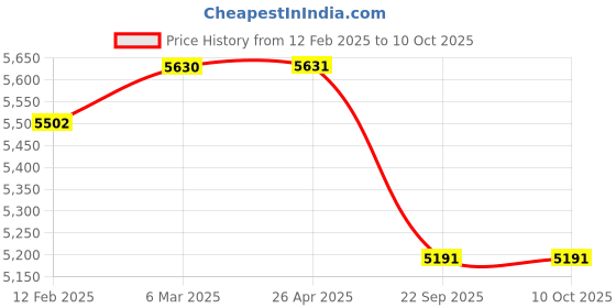 industrybuying.com Apollo 155 R13 8PR LT 90/89R Endumaxx LT TL-D Tubeless Tyre for Truck/Bus apollo Price History Graph from 12 Feb 2025 to 10 Oct 2025