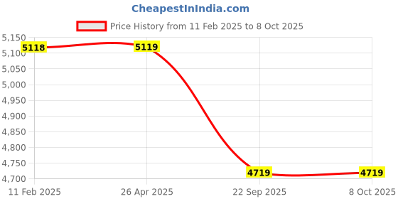 industrybuying.com Apollo 155 R13 LT 90/89 R 8PR Endumaxx LT - D Tyre for Truck/Bus apollo Price History Graph from 11 Feb 2025 to 8 Oct 2025