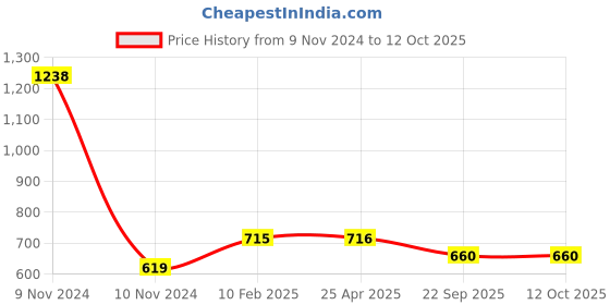 industrybuying.com Apollo 155/70 R13 Tube PKD -D apollo Price History Graph from 9 Nov 2024 to 11 Oct 2025