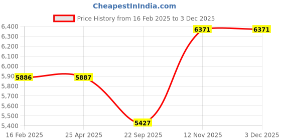 industrybuying.com Apollo 155/80 R13 79T AMAZER 4G LIFE TL -D Tubeless Tyre for Car SUVs and Vans apollo Price History Graph from 16 Feb 2025 to 2 Dec 2025