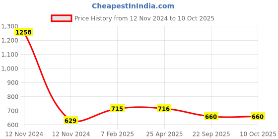 industrybuying.com Apollo 155/80 R13 Tube PKD -D apollo Price History Graph from 12 Nov 2024 to 10 Oct 2025