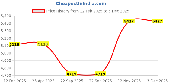 industrybuying.com Apollo 155D12 Lt 88K 8PR Bhim Lug-D Tube Fitted Tyre apollo Price History Graph from 12 Feb 2025 to 2 Dec 2025