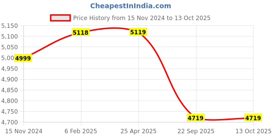 industrybuying.com Apollo 155D12 LT 88K 8PR Bhim LUG-D Tyres apollo Price History Graph from 15 Nov 2024 to 13 Oct 2025