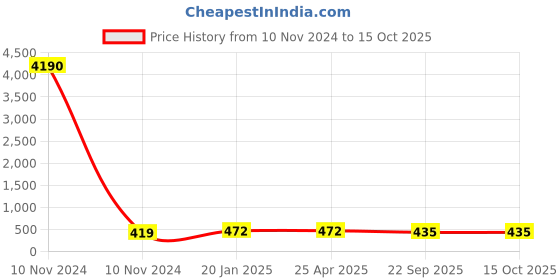 industrybuying.com Apollo 155D12/155/80D12/5.00-12-Tube-D apollo Price History Graph from 10 Nov 2024 to 15 Oct 2025