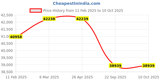 industrybuying.com Apollo 15.9-28 12PR 140A6 Krishak Gold - D Tyre apollo Price History Graph from 11 Feb 2025 to 10 Oct 2025