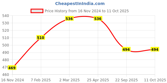 industrybuying.com Apollo 16 N Flap-D apollo Price History Graph from 16 Nov 2024 to 11 Oct 2025