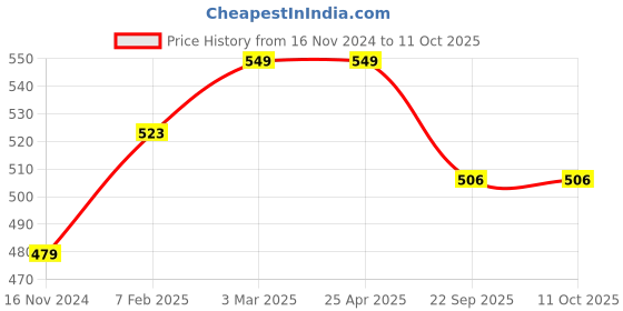 industrybuying.com Apollo 16 N Flap (L)-D apollo Price History Graph from 16 Nov 2024 to 11 Oct 2025