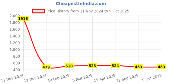 industrybuying.com Apollo 16 N Flap (NFP)(L)-D apollo Price History Graph from 11 Nov 2024 to 8 Oct 2025
