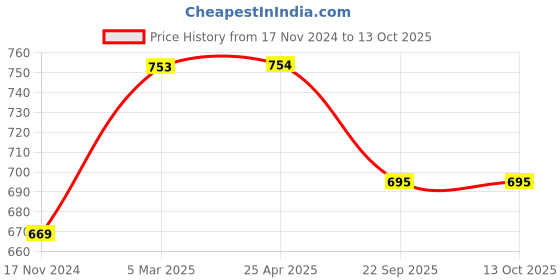 industrybuying.com Apollo 16 N Radial Flap-D apollo Price History Graph from 17 Nov 2024 to 12 Oct 2025