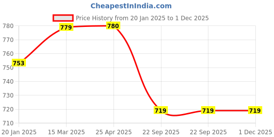 industrybuying.com Apollo 16 N Radial Flap (L)-D apollo Price History Graph from 20 Jan 2025 to 1 Dec 2025