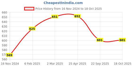 industrybuying.com Apollo 16 N Rfp Flap (L)-D apollo Price History Graph from 16 Nov 2024 to 18 Oct 2025