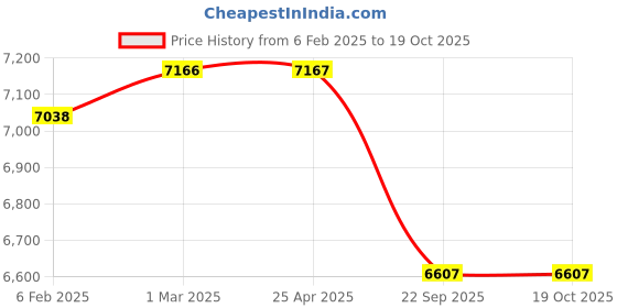 industrybuying.com Apollo 165 D14 8PR LOADSTAR SUPER XP-D TYRE & TUBE FITTED apollo Price History Graph from 6 Feb 2025 to 17 Oct 2025