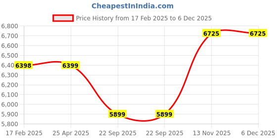 industrybuying.com Apollo 165 R14 96 Q 8PR Amazer XL-D Tube Fitted Tyre apollo Price History Graph from 17 Feb 2025 to 5 Dec 2025