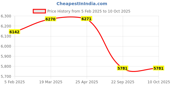industrybuying.com Apollo 165 R14 C 97/95 R 8PR Rancer LT-D Tube Fitted Tyre apollo Price History Graph from 5 Feb 2025 to 10 Oct 2025
