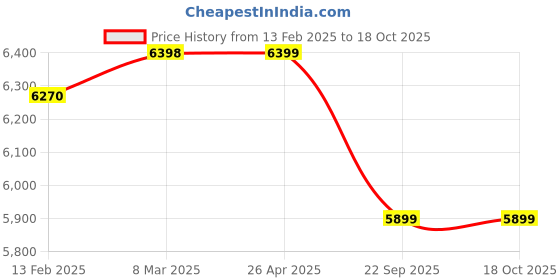 industrybuying.com Apollo 165 R14 LT 97/95 R 8PR Endumaxx LT TL -D Tubeless Tyre for Truck/Bus apollo Price History Graph from 13 Feb 2025 to 18 Oct 2025