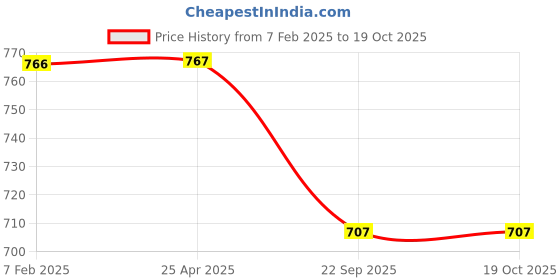 industrybuying.com Apollo 165/65 R13 Tube PKD -D apollo Price History Graph from 7 Feb 2025 to 17 Oct 2025