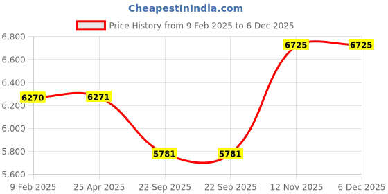 industrybuying.com Apollo 165/70 R14 81 T Amazer 3G Maxx TL-D Tubeless Tyre apollo Price History Graph from 9 Feb 2025 to 6 Dec 2025