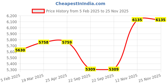 industrybuying.com Apollo 165/80 D12 8PR LOADSTAR SUPER XP-D TYRE & TUBE FITTED apollo Price History Graph from 5 Feb 2025 to 24 Nov 2025