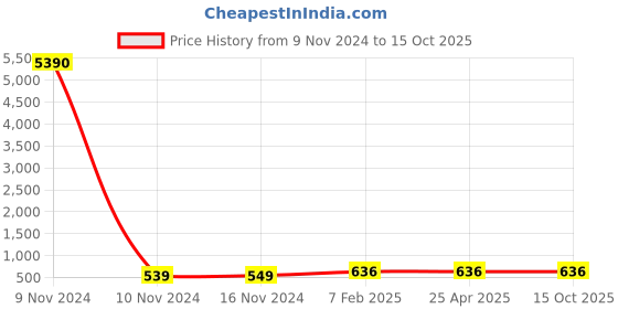industrybuying.com Apollo 165/80 D12 Tube (TR13)-D apollo Price History Graph from 9 Nov 2024 to 14 Oct 2025