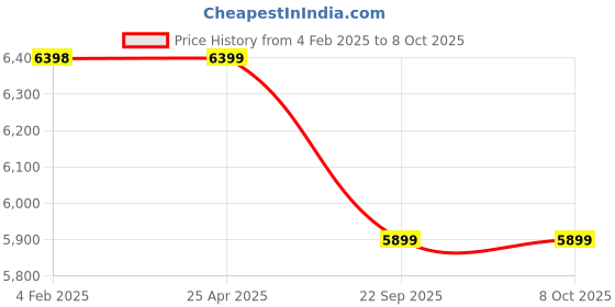 industrybuying.com Apollo 165/80 D13 8PR AMAR DELUXE-D TYRE & TUBE FITTED apollo Price History Graph from 4 Feb 2025 to 8 Oct 2025