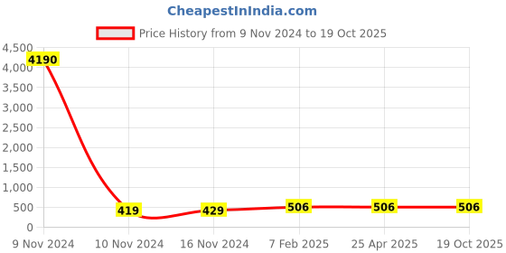 industrybuying.com Apollo 165/80 D13 Tube (TR13)-D apollo Price History Graph from 9 Nov 2024 to 17 Oct 2025