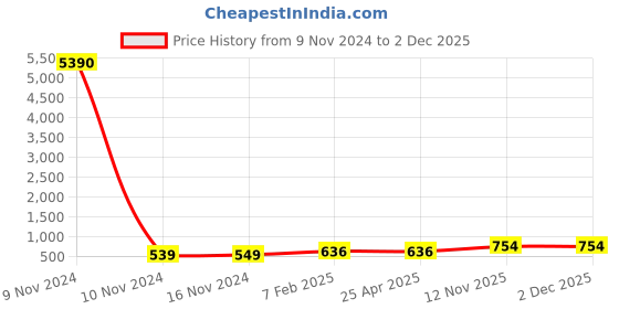 industrybuying.com Apollo 165/80 D13 Tube (TR13)(L)-D apollo Price History Graph from 9 Nov 2024 to 2 Dec 2025