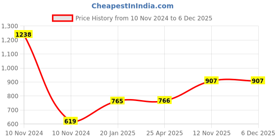 industrybuying.com Apollo 165/80 R13 Tube (L) - D apollo Price History Graph from 10 Nov 2024 to 5 Dec 2025