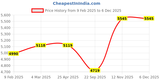 industrybuying.com Apollo 165/80 R14 85T AMAZER 4G LIFE TL-D Tubeless Tyre for Car SUVs and Vans apollo Price History Graph from 9 Feb 2025 to 5 Dec 2025