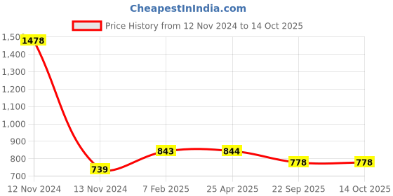 industrybuying.com Apollo 165/80 R15 Tube PKD -D apollo Price History Graph from 12 Nov 2024 to 14 Oct 2025