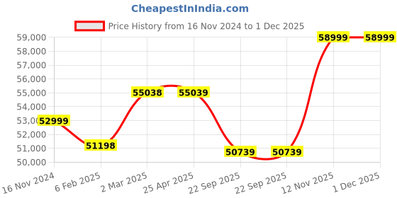 industrybuying.com Apollo 16.9-28 12PR 143 A6 FX222 TT -D Tyres apollo Price History Graph from 16 Nov 2024 to 1 Dec 2025