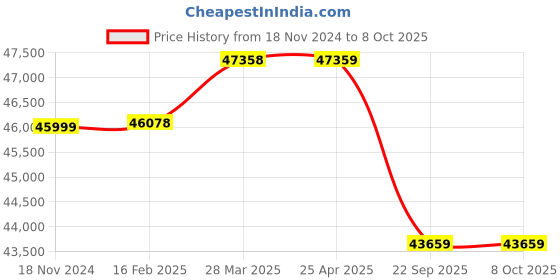 industrybuying.com Apollo 16.9-28 12PR 143 A6 Virat -D Tyre for Tractor apollo Price History Graph from 18 Nov 2024 to 8 Oct 2025