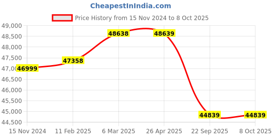 industrybuying.com Apollo 16.9-28 12PR AIT 426 TT D Tyre & Tube apollo Price History Graph from 15 Nov 2024 to 8 Oct 2025