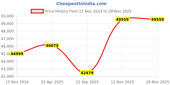 industrybuying.com Apollo 16.9-28 12PR Powerhaul-D Tyre apollo Price History Graph from 15 Nov 2024 to 29 Nov 2025