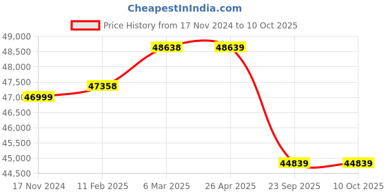 industrybuying.com Apollo 16.9-28 12PR Virat 23-D Tyre for Tractor apollo Price History Graph from 17 Nov 2024 to 10 Oct 2025
