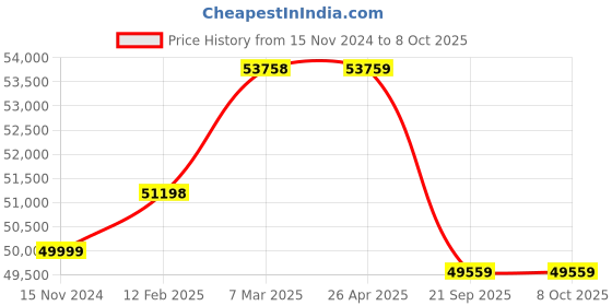 industrybuying.com Apollo 16.9-28 12PR Y LON-D ONLY TYRE apollo Price History Graph from 15 Nov 2024 to 8 Oct 2025